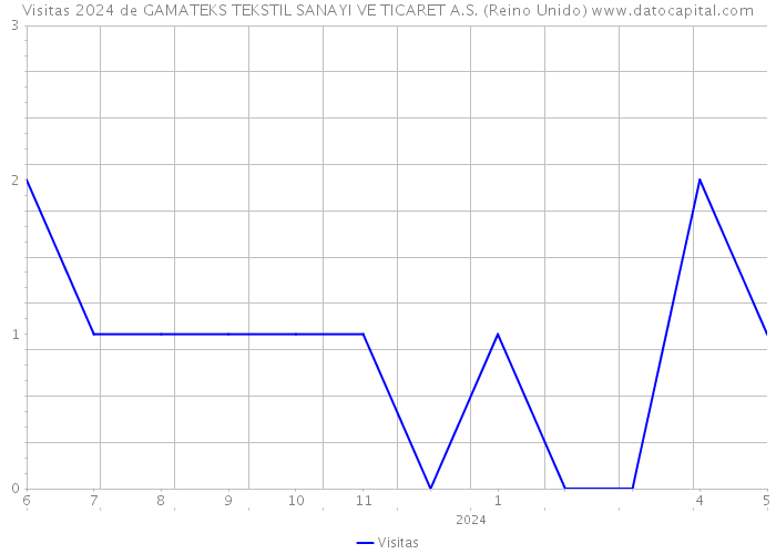Visitas 2024 de GAMATEKS TEKSTIL SANAYI VE TICARET A.S. (Reino Unido) 