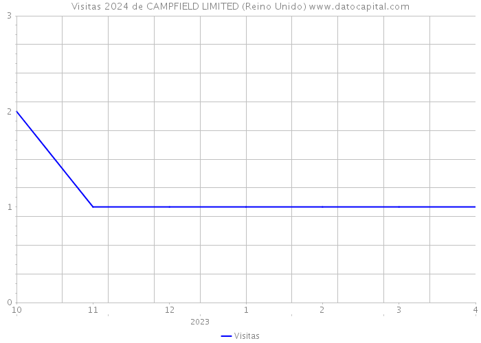 Visitas 2024 de CAMPFIELD LIMITED (Reino Unido) 