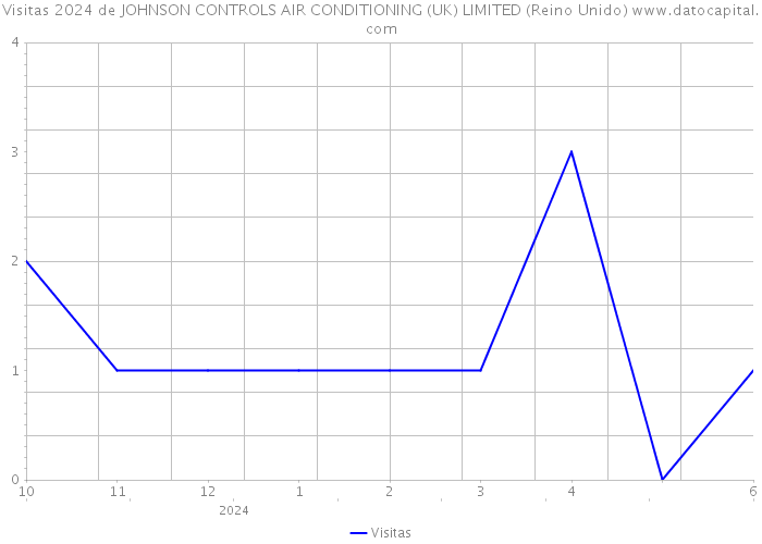 Visitas 2024 de JOHNSON CONTROLS AIR CONDITIONING (UK) LIMITED (Reino Unido) 