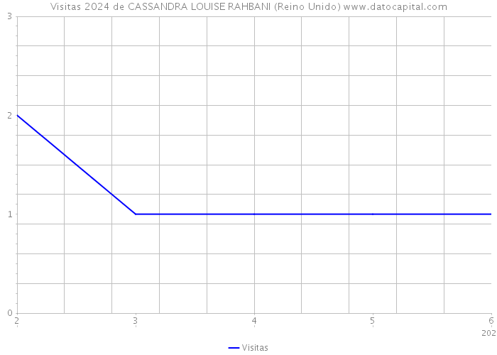 Visitas 2024 de CASSANDRA LOUISE RAHBANI (Reino Unido) 