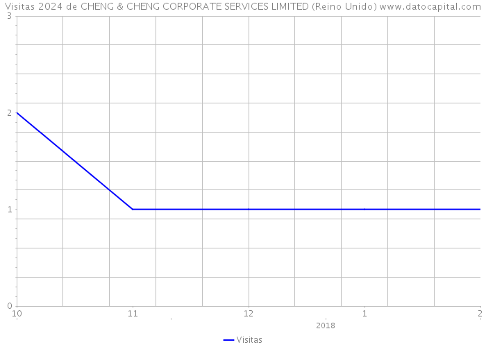 Visitas 2024 de CHENG & CHENG CORPORATE SERVICES LIMITED (Reino Unido) 