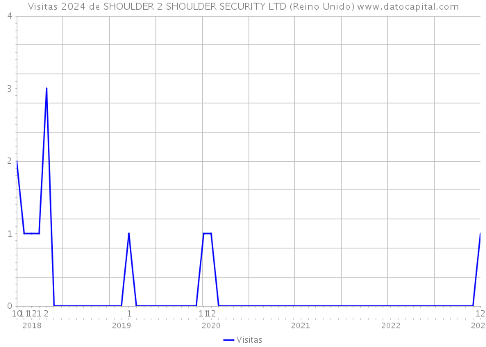 Visitas 2024 de SHOULDER 2 SHOULDER SECURITY LTD (Reino Unido) 