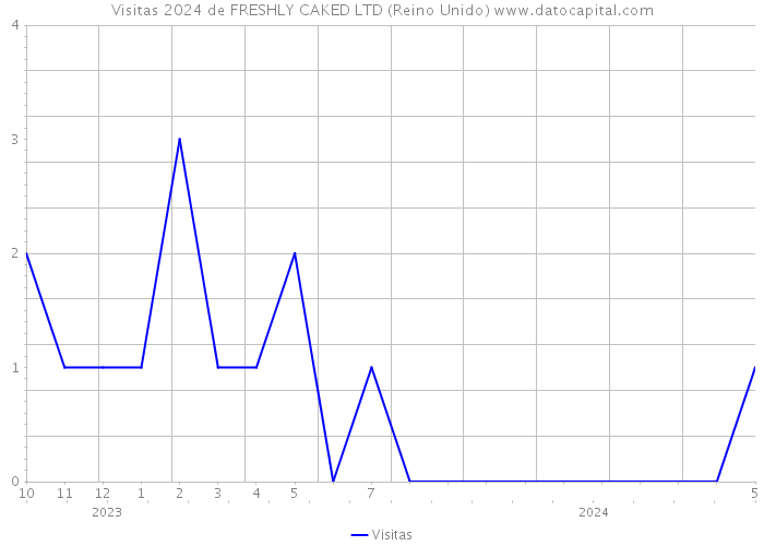 Visitas 2024 de FRESHLY CAKED LTD (Reino Unido) 