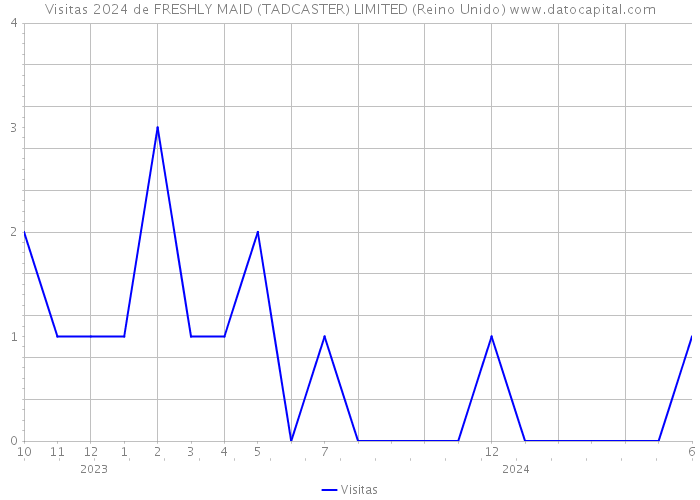 Visitas 2024 de FRESHLY MAID (TADCASTER) LIMITED (Reino Unido) 
