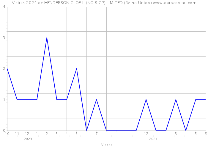 Visitas 2024 de HENDERSON CLOF II (NO 3 GP) LIMITED (Reino Unido) 