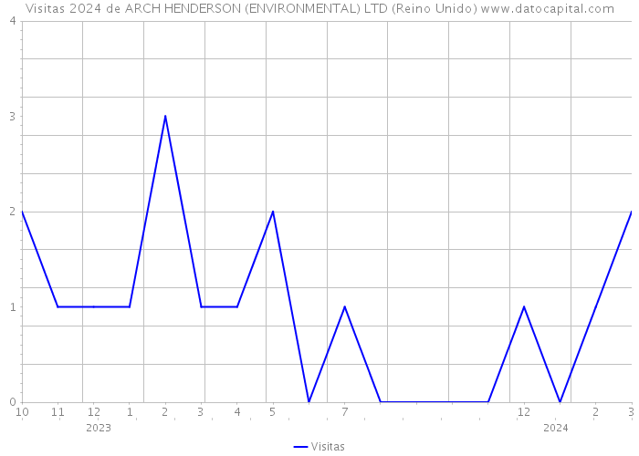 Visitas 2024 de ARCH HENDERSON (ENVIRONMENTAL) LTD (Reino Unido) 