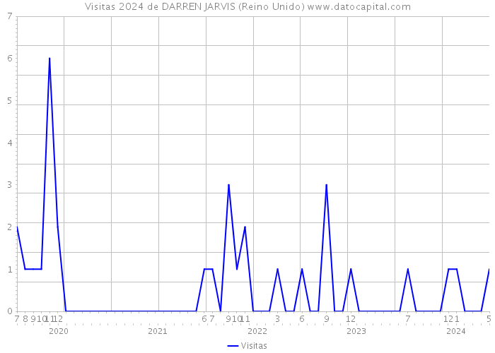 Visitas 2024 de DARREN JARVIS (Reino Unido) 