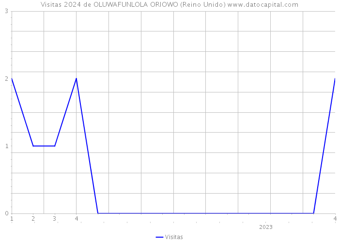 Visitas 2024 de OLUWAFUNLOLA ORIOWO (Reino Unido) 