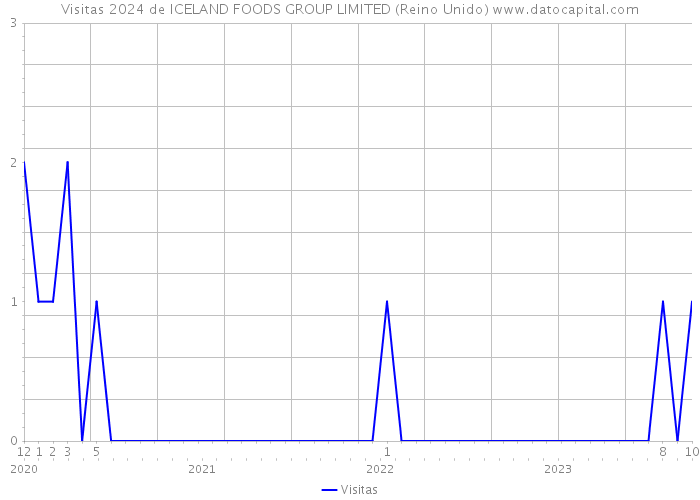 Visitas 2024 de ICELAND FOODS GROUP LIMITED (Reino Unido) 