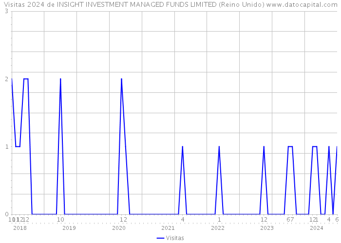 Visitas 2024 de INSIGHT INVESTMENT MANAGED FUNDS LIMITED (Reino Unido) 