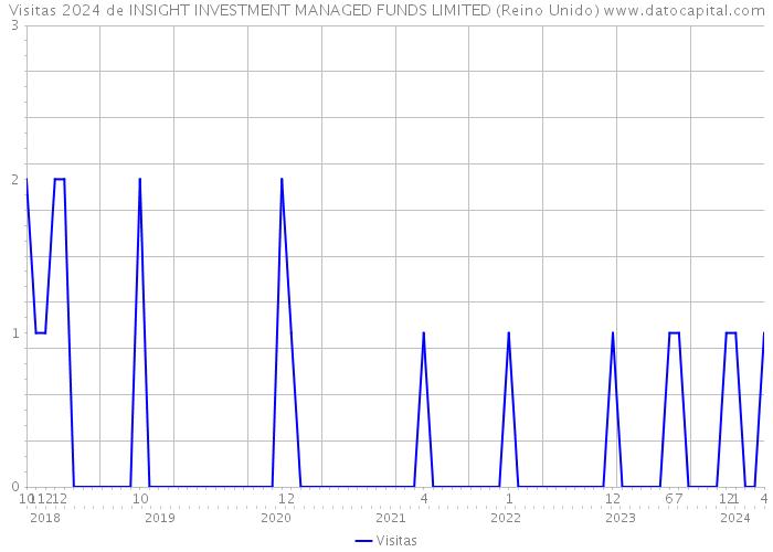Visitas 2024 de INSIGHT INVESTMENT MANAGED FUNDS LIMITED (Reino Unido) 