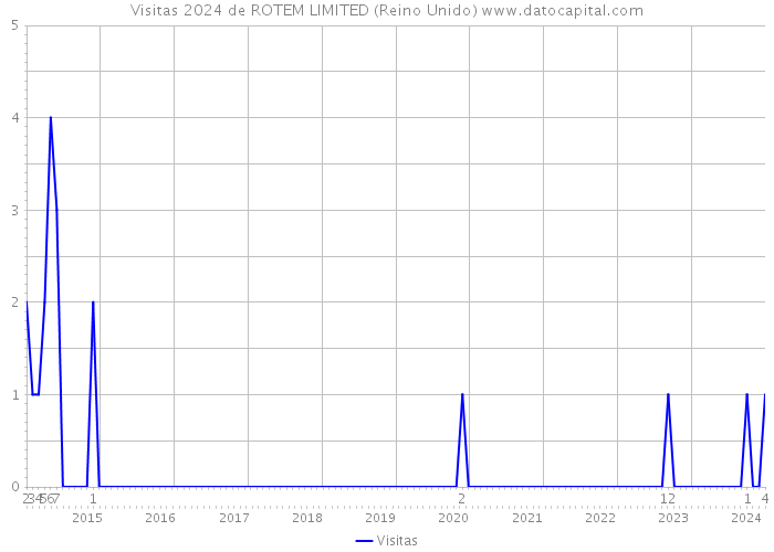 Visitas 2024 de ROTEM LIMITED (Reino Unido) 