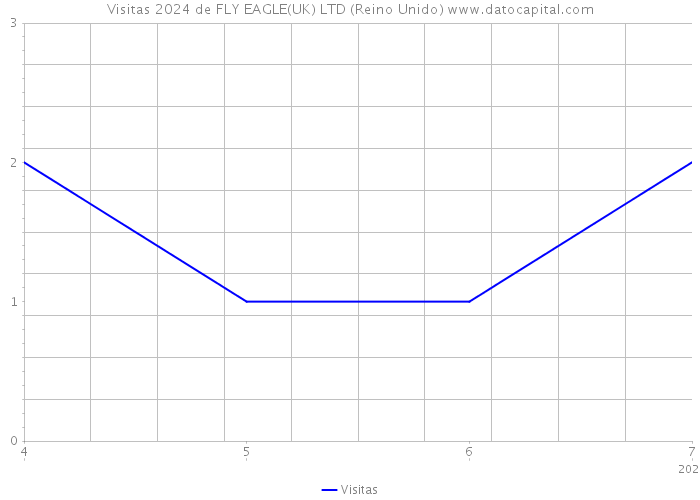 Visitas 2024 de FLY EAGLE(UK) LTD (Reino Unido) 