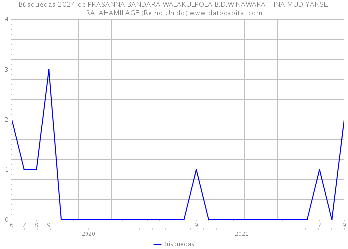 Búsquedas 2024 de PRASANNA BANDARA WALAKULPOLA B.D.W NAWARATHNA MUDIYANSE RALAHAMILAGE (Reino Unido) 