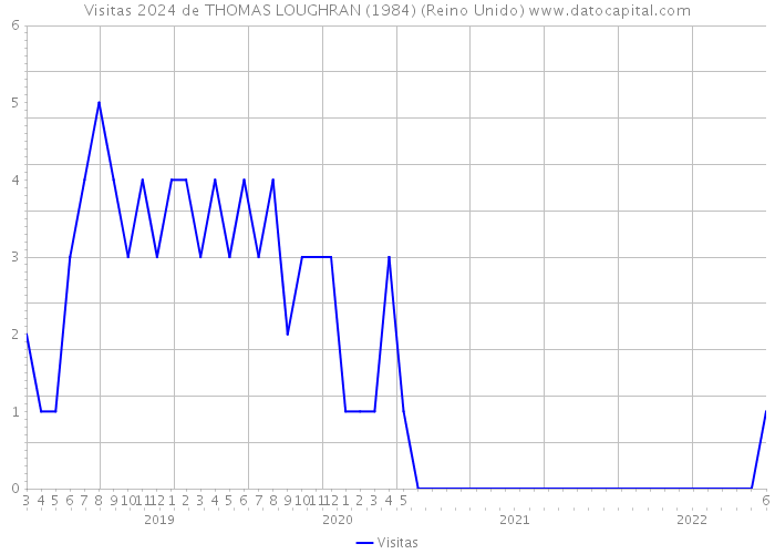 Visitas 2024 de THOMAS LOUGHRAN (1984) (Reino Unido) 