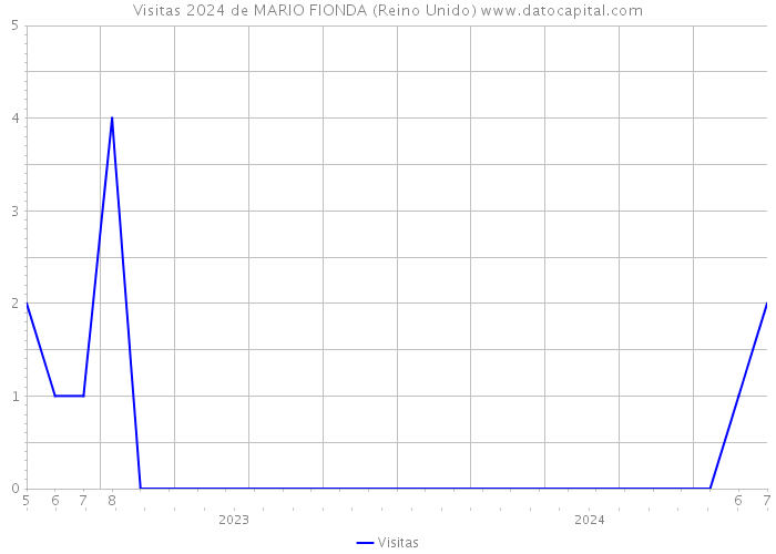 Visitas 2024 de MARIO FIONDA (Reino Unido) 