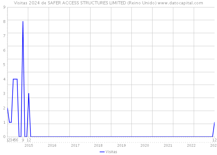 Visitas 2024 de SAFER ACCESS STRUCTURES LIMITED (Reino Unido) 