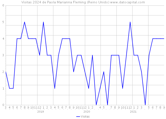 Visitas 2024 de Paola Marianna Fleming (Reino Unido) 