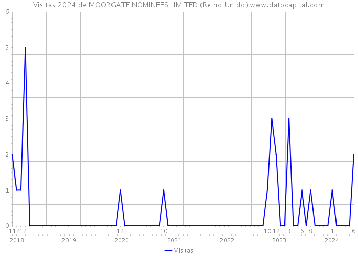 Visitas 2024 de MOORGATE NOMINEES LIMITED (Reino Unido) 