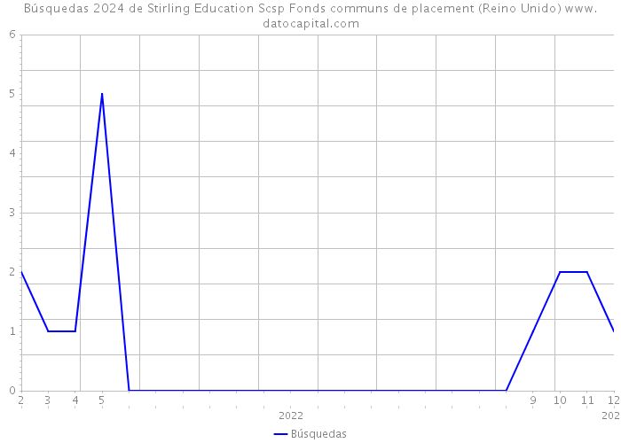 Búsquedas 2024 de Stirling Education Scsp Fonds communs de placement (Reino Unido) 