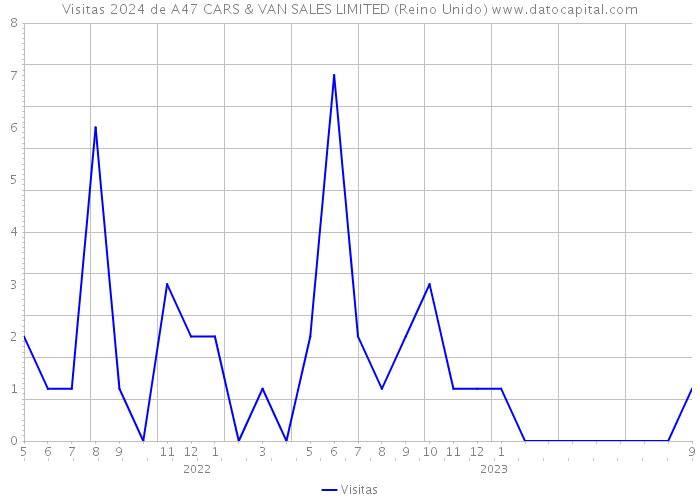 Visitas 2024 de A47 CARS & VAN SALES LIMITED (Reino Unido) 