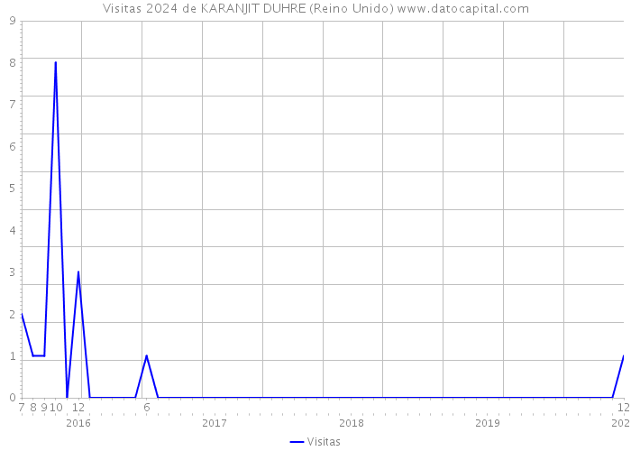 Visitas 2024 de KARANJIT DUHRE (Reino Unido) 