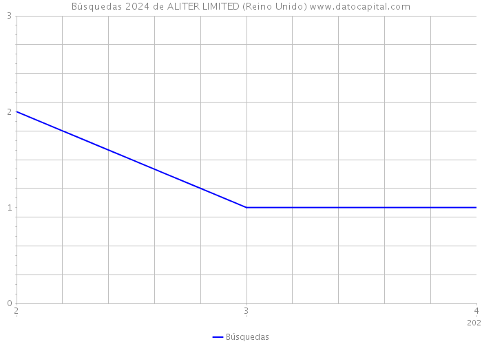 Búsquedas 2024 de ALITER LIMITED (Reino Unido) 