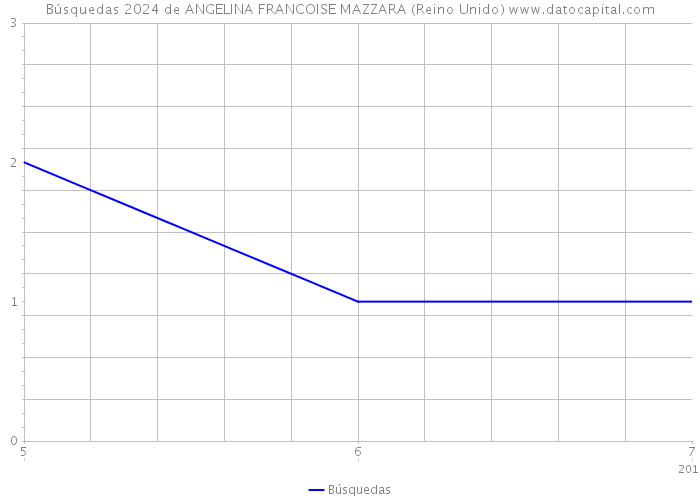 Búsquedas 2024 de ANGELINA FRANCOISE MAZZARA (Reino Unido) 