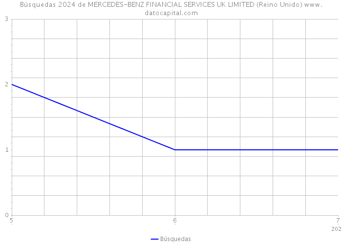 Búsquedas 2024 de MERCEDES-BENZ FINANCIAL SERVICES UK LIMITED (Reino Unido) 