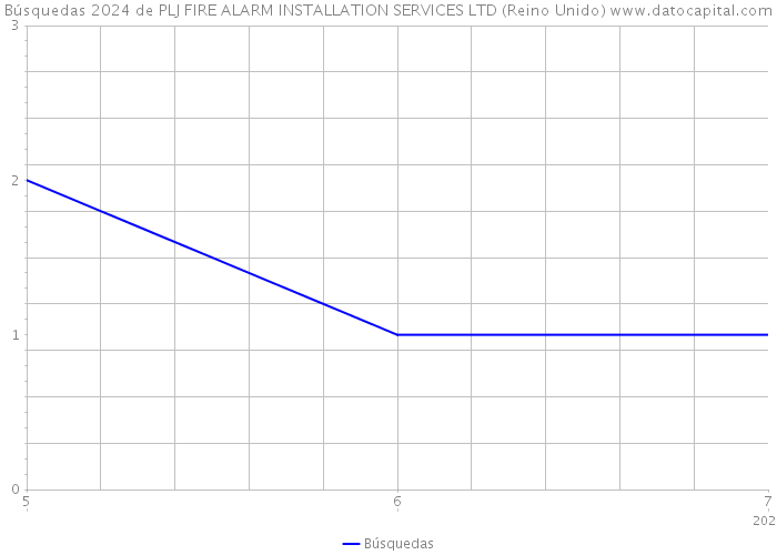 Búsquedas 2024 de PLJ FIRE ALARM INSTALLATION SERVICES LTD (Reino Unido) 