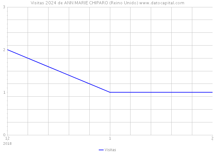 Visitas 2024 de ANN MARIE CHIPARO (Reino Unido) 