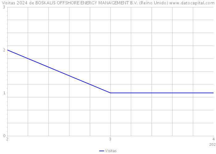 Visitas 2024 de BOSKALIS OFFSHORE ENERGY MANAGEMENT B.V. (Reino Unido) 