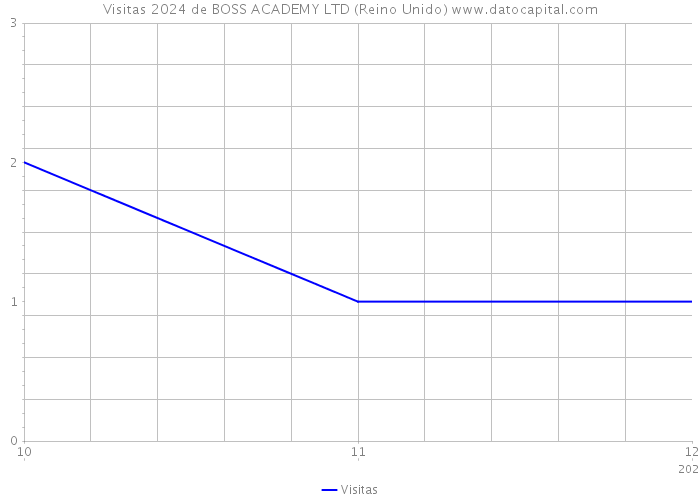 Visitas 2024 de BOSS ACADEMY LTD (Reino Unido) 