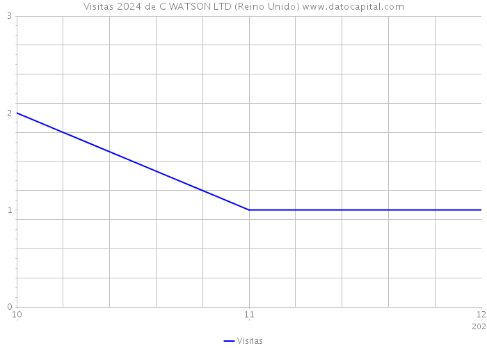 Visitas 2024 de C WATSON LTD (Reino Unido) 