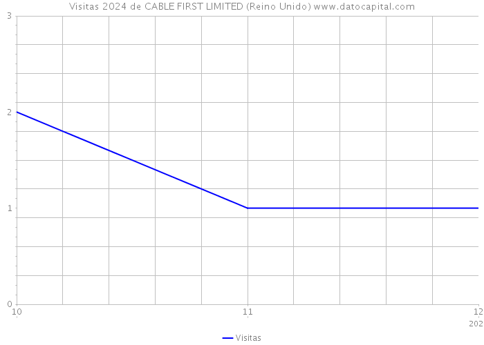 Visitas 2024 de CABLE FIRST LIMITED (Reino Unido) 