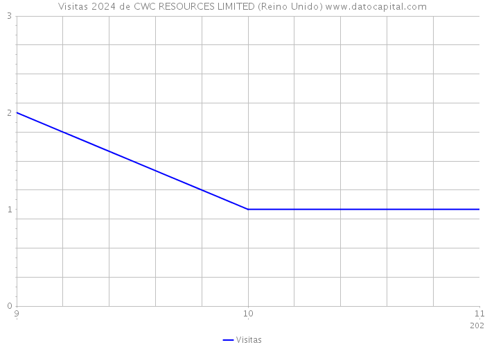 Visitas 2024 de CWC RESOURCES LIMITED (Reino Unido) 