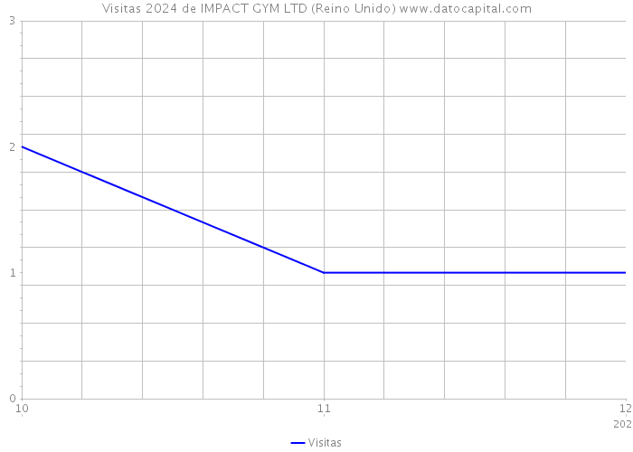Visitas 2024 de IMPACT GYM LTD (Reino Unido) 