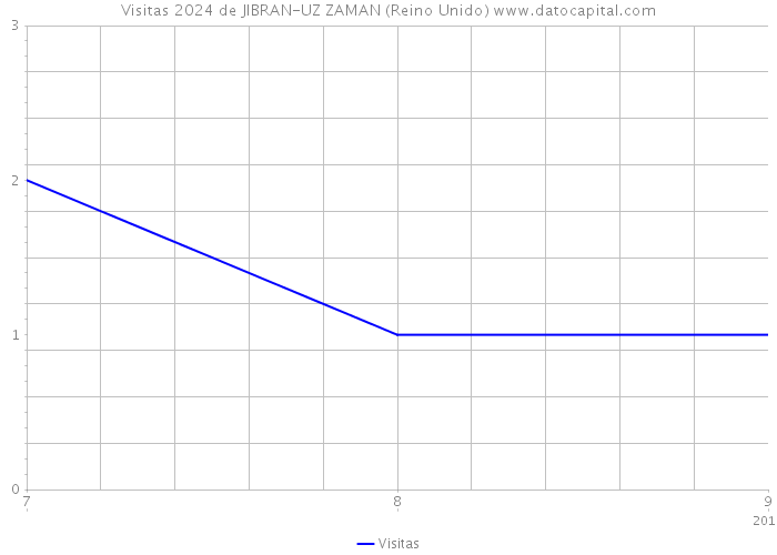 Visitas 2024 de JIBRAN-UZ ZAMAN (Reino Unido) 