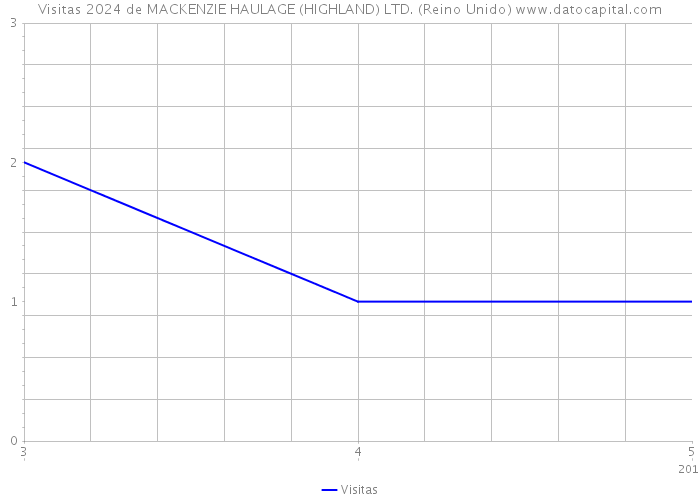 Visitas 2024 de MACKENZIE HAULAGE (HIGHLAND) LTD. (Reino Unido) 