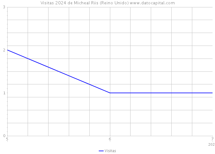 Visitas 2024 de Micheal Riis (Reino Unido) 