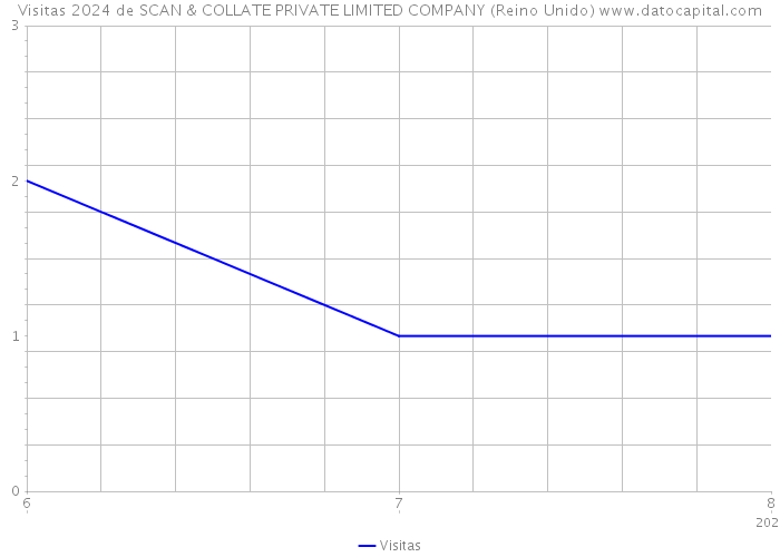 Visitas 2024 de SCAN & COLLATE PRIVATE LIMITED COMPANY (Reino Unido) 