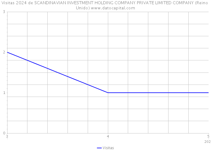 Visitas 2024 de SCANDINAVIAN INVESTMENT HOLDING COMPANY PRIVATE LIMITED COMPANY (Reino Unido) 