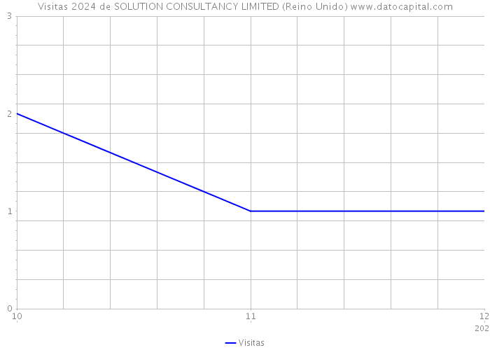 Visitas 2024 de SOLUTION CONSULTANCY LIMITED (Reino Unido) 