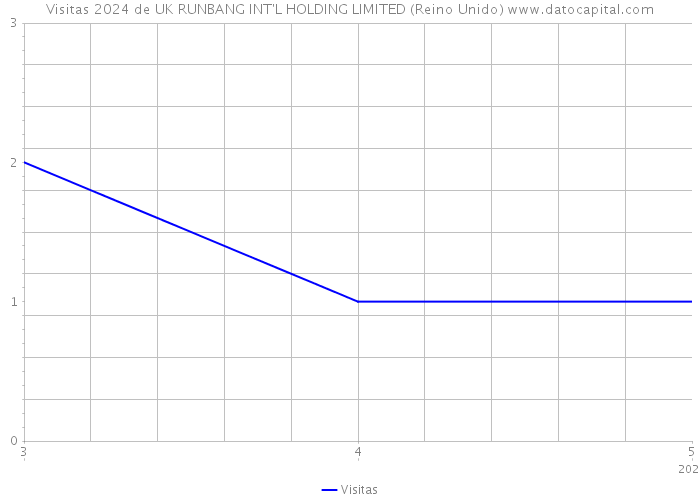 Visitas 2024 de UK RUNBANG INT'L HOLDING LIMITED (Reino Unido) 