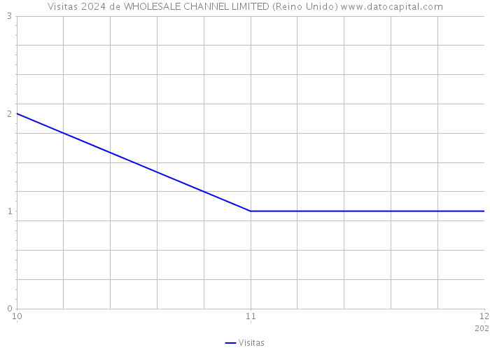 Visitas 2024 de WHOLESALE CHANNEL LIMITED (Reino Unido) 