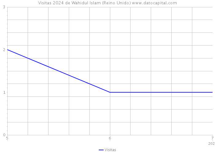 Visitas 2024 de Wahidul Islam (Reino Unido) 