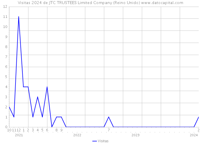 Visitas 2024 de JTC TRUSTEES Limited Company (Reino Unido) 