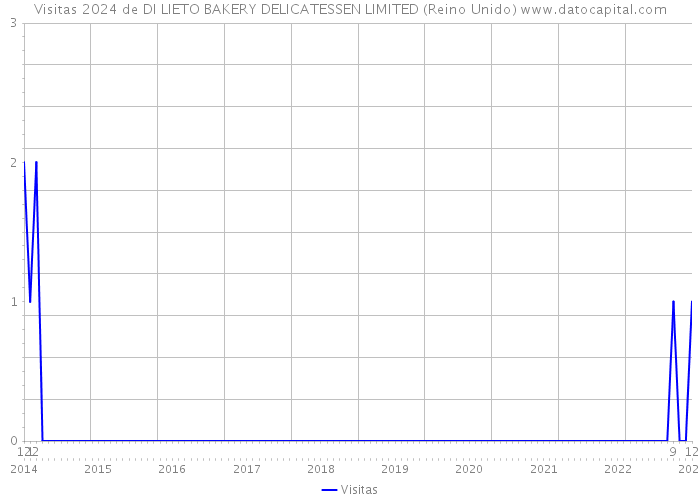 Visitas 2024 de DI LIETO BAKERY DELICATESSEN LIMITED (Reino Unido) 