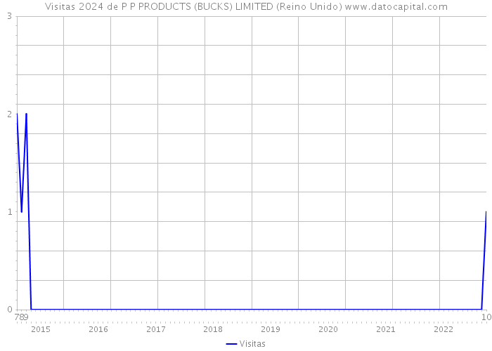Visitas 2024 de P P PRODUCTS (BUCKS) LIMITED (Reino Unido) 