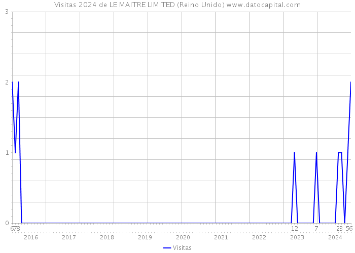 Visitas 2024 de LE MAITRE LIMITED (Reino Unido) 